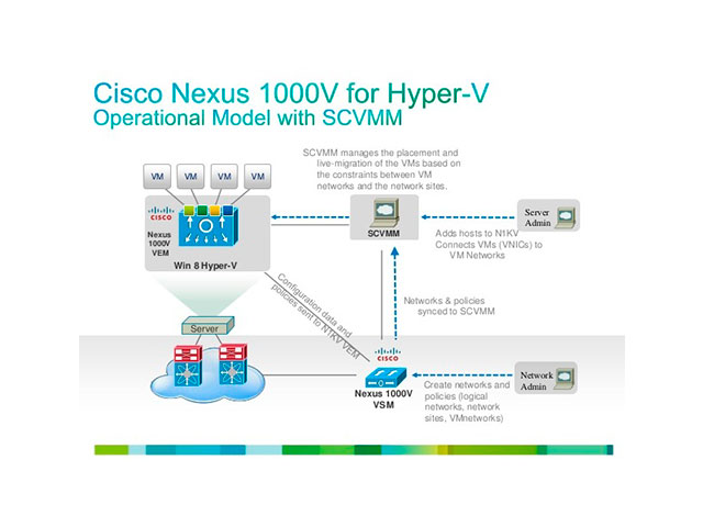  Cisco Nexus 1000V для Microsoft Hyper-V