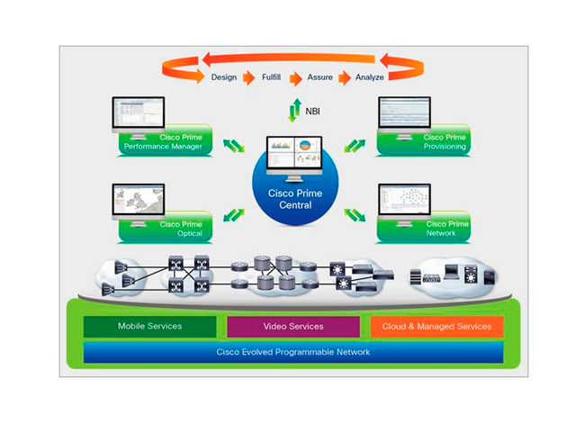  Cisco Prime Carrier Management