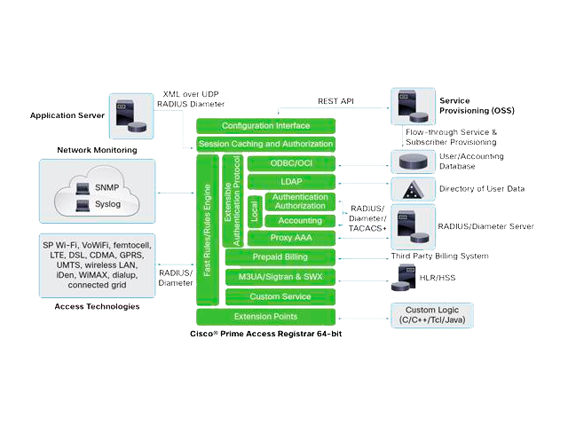  Cisco Prime Access Registrar