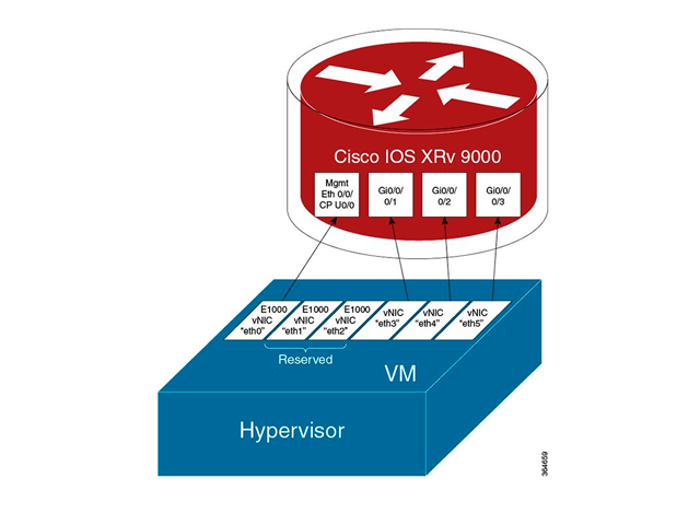  Cisco IOS XRv 9000