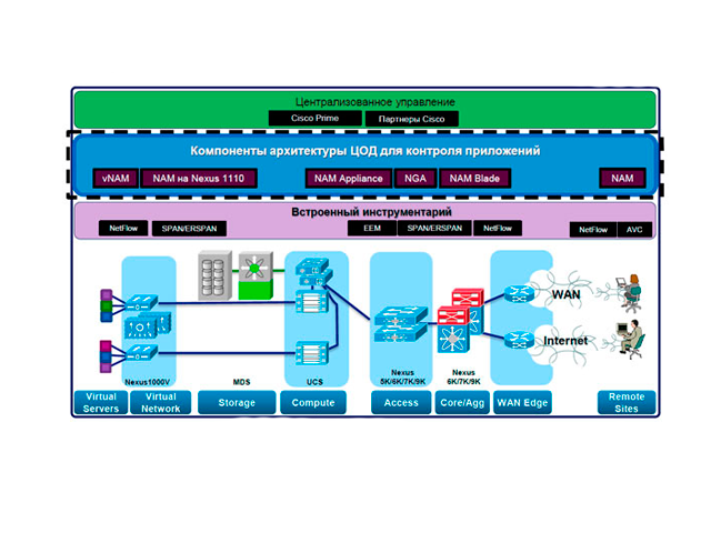  Cisco Prime vNAM