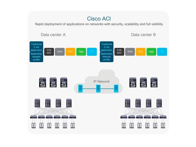  Cisco APIC-EM