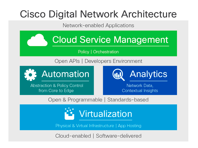 Cisco DNA